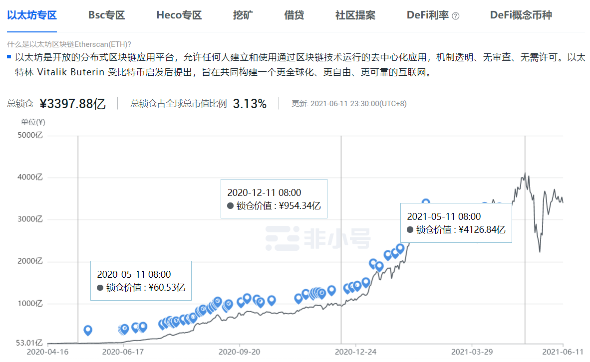 近一年以太坊专区DeFi市场概况（资讯来源：非小号资讯平台）