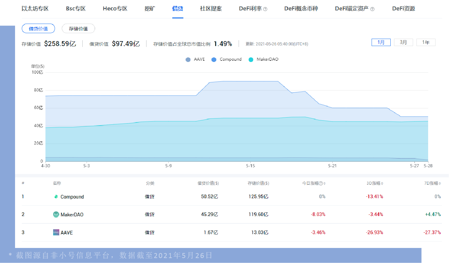 区块链DeFi借贷市场市值及行业代表