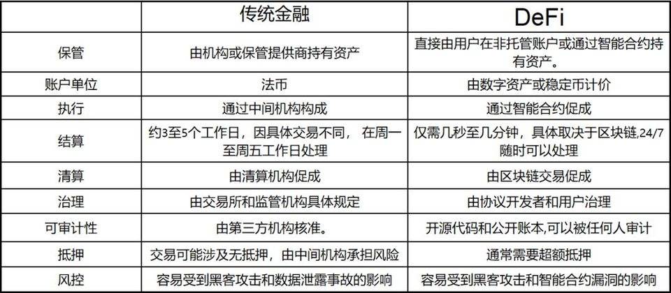 加密资产不是洪水猛兽，读懂 DeFi 基础架构基本特质与变革潜力