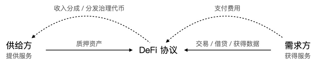 今日推荐 | 盘点了十几个流动性挖矿项目，我们发现了这些趋势和挑战