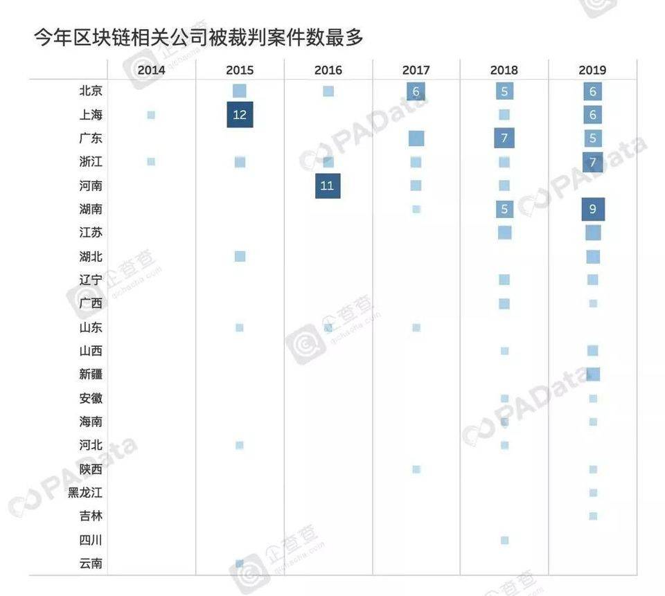 一文了解三万家中国区块链公司：六成落户广东，逾七成近两年成立