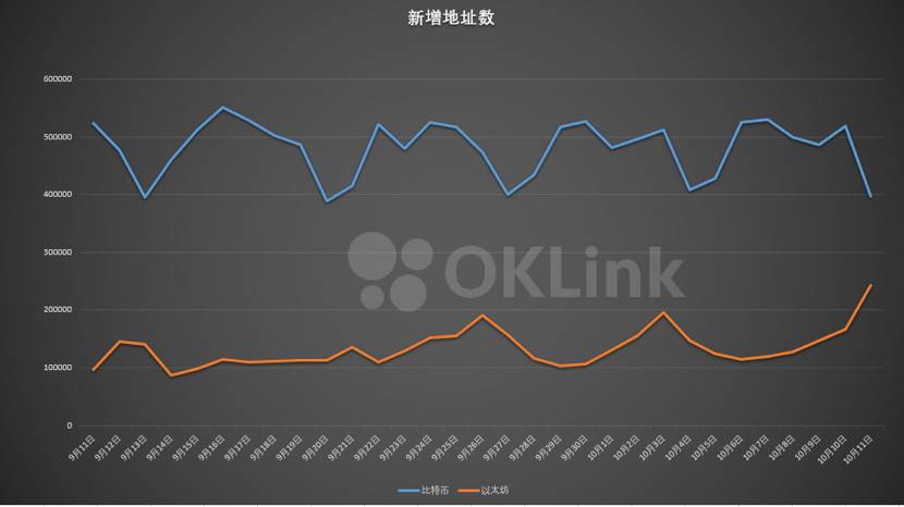 欧科云链 OKLink 链上周报 (10.05-10.11)：比特币链上数据波澜不惊，以太坊交易费降至近期低谷