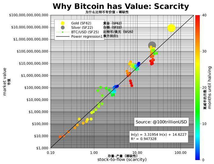 以存量产量比模型对比黄金，下次减半后比特币将为 55000 美元