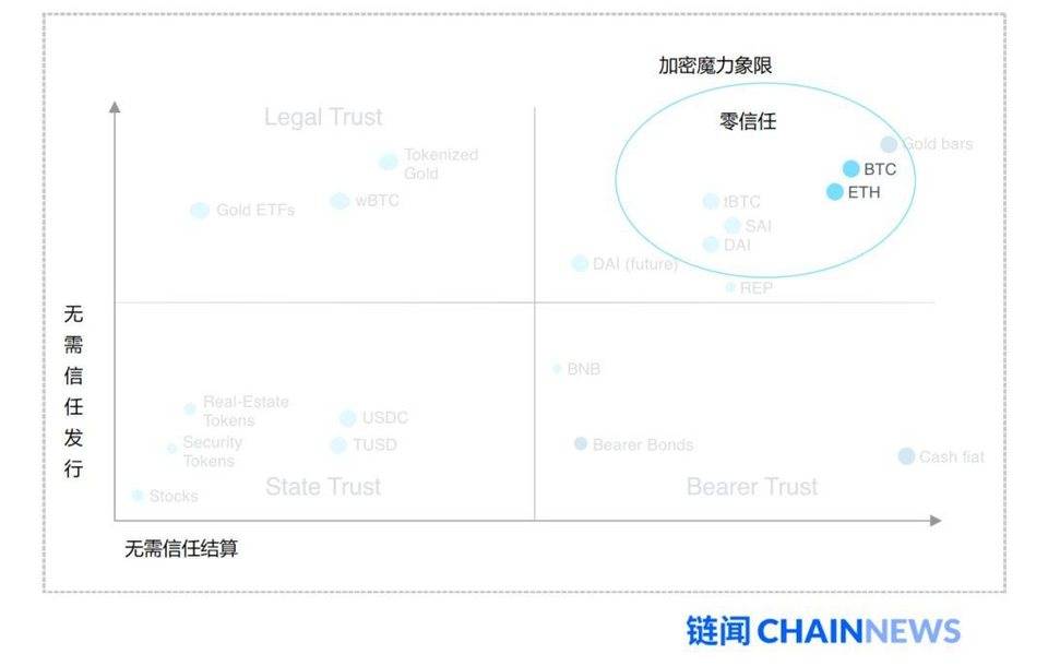 用经济带宽理论分析去信任经济的魔力象限及 ETH 价值捕获能力