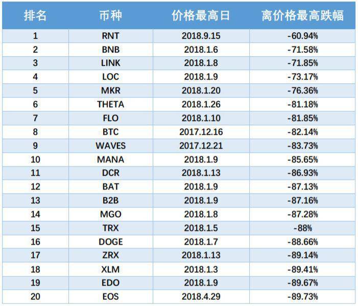 365 天复盘：如果你在去年今日进场，很遗憾，买任何币种的收益都是负的