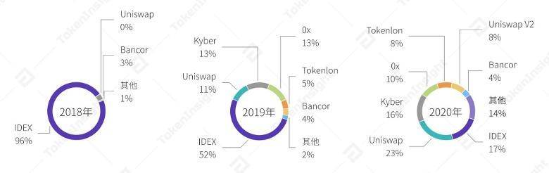 DeFi 洞察：从 08 年次贷危机、技术与设计架构看行业走向