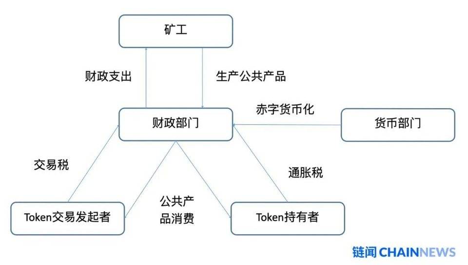 邹传伟：用现代货币理论解析加密货币「公链经济体」