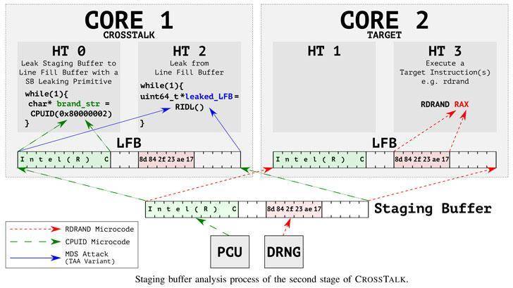 英特尔 CPU 现安全漏洞，攻击者可从 TEE 中窃取机密信息