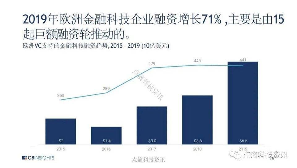 CB Insights：全球金融科技投资进入转折点，机构投资者加大加密货币试点力度