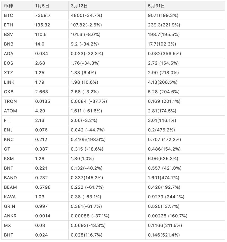 一文纵览 2020 下半年区块链值得关注的领域：IPFS、DeFi 与 Eth2 等