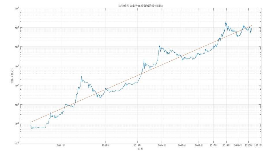 比特币投资实用指南：借助幂律走廊、MVRV 等判断 BTC 价值规律