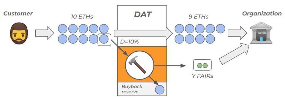 DAO 是 DeFi 的良配，持续性组织会是传统公司的选择吗？