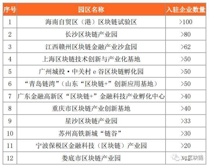 一文纵览全国 18 个政府主导的区块链产业园区发展状况