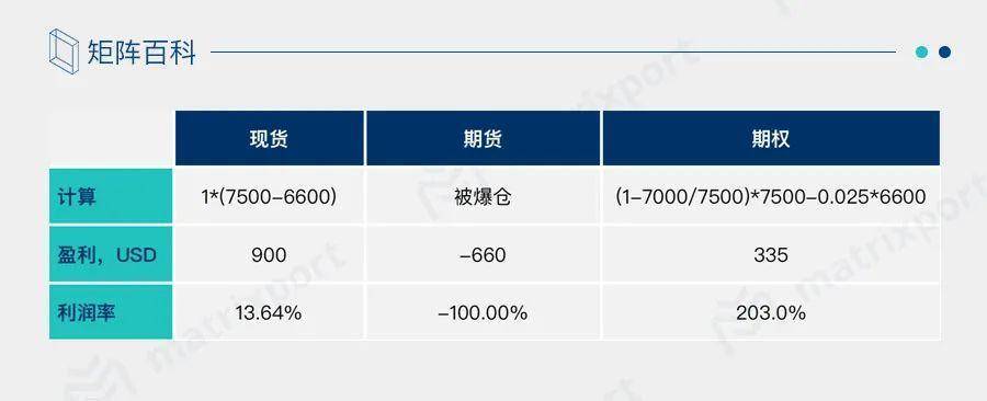 一文对比期权与期货的优缺点