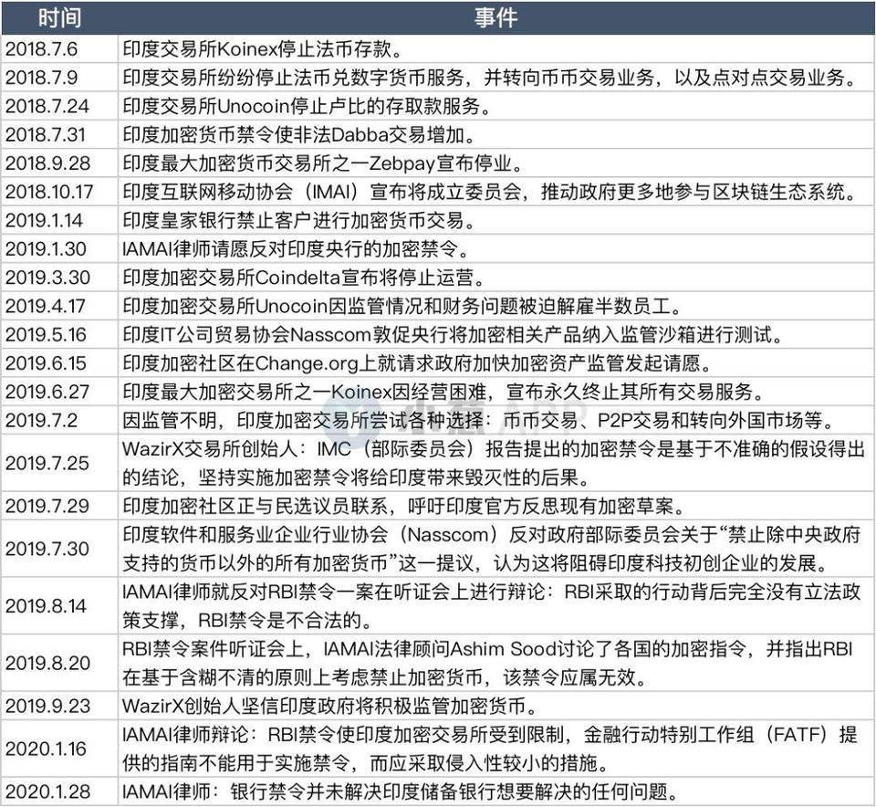 印度加密行业求生记 | 破除印度央行禁令的 23 个月