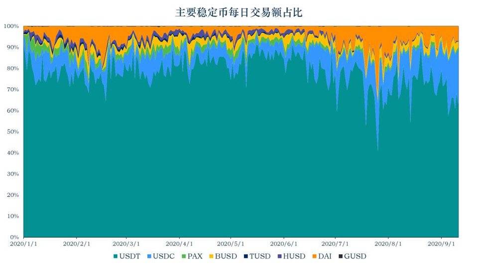 稳定币一周动向 | 流通市值增长 9.8 亿美元，央行数字货币崛起