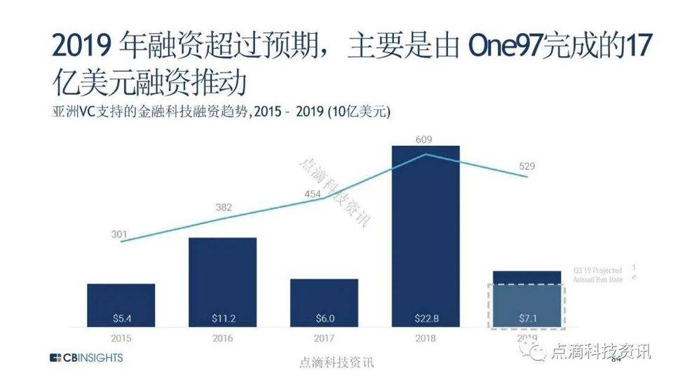 CB Insights：全球金融科技投资进入转折点，机构投资者加大加密货币试点力度