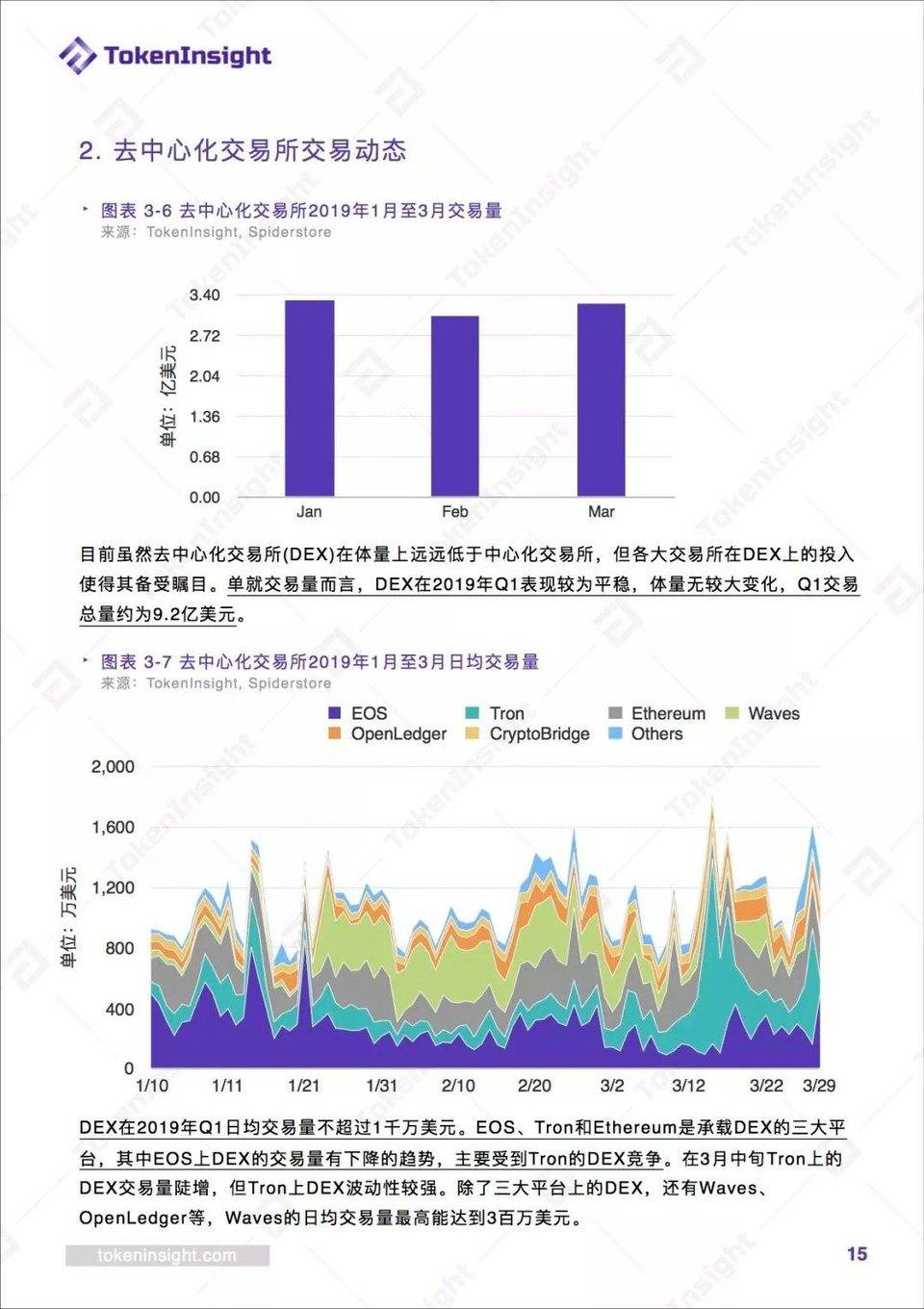 IEO 升温？平台币高涨？TokenInsight 深度全解 Q1 交易所产业图景