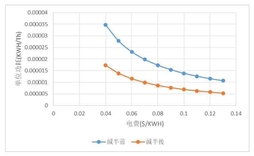 HashKey：读懂比特币减半后市场供需与矿工博弈，以及本次减半的市场影响