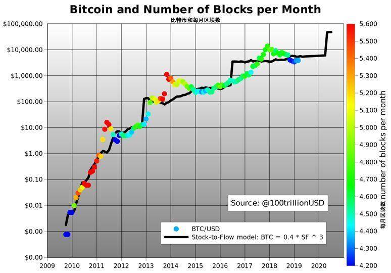 以存量产量比模型对比黄金，下次减半后比特币将为 55000 美元