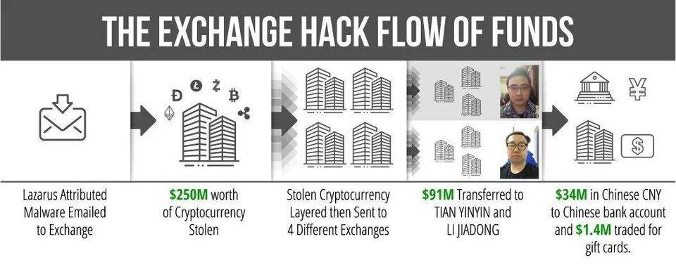 美国制裁两名中国比特币 OTC 兑换商，理由为协助黑客组织 Lazarus 洗钱