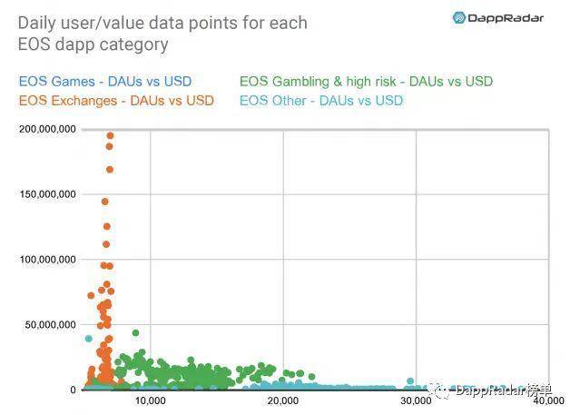 DappRadar：2019 年以太坊生态 DApp 活跃度依然遥遥领先