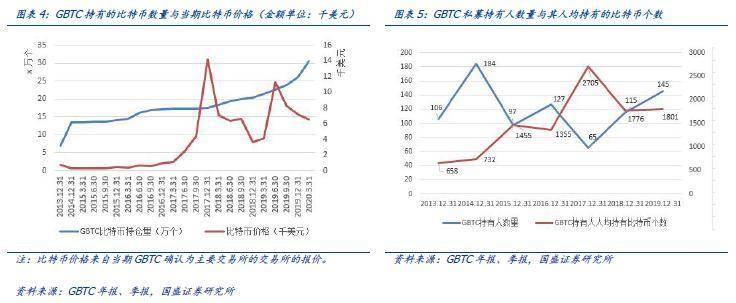 国盛区块链专题 | 探秘灰度 GBTC：比特币市场明牌「巨鲸」