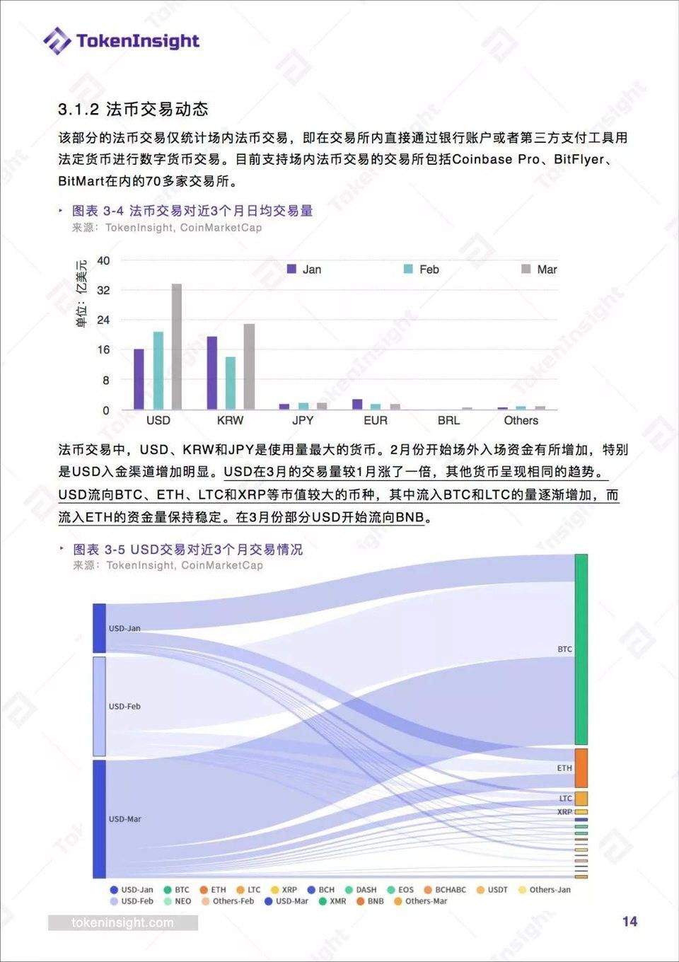 IEO 升温？平台币高涨？TokenInsight 深度全解 Q1 交易所产业图景