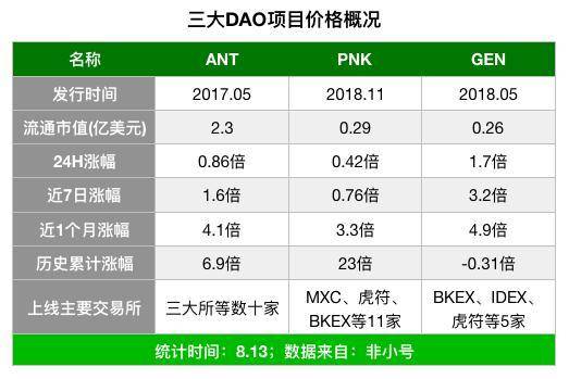 探寻 DeFi 之后下一个热点：DAO 与 NFT 潜力何在？