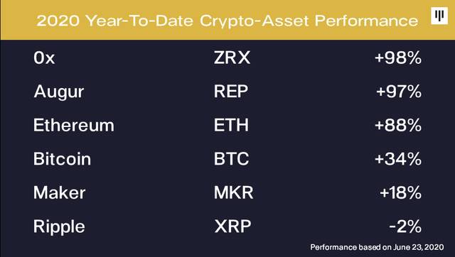 Amber Group 股东 Pantera Capital：我们目前处于加密货币牛市早期