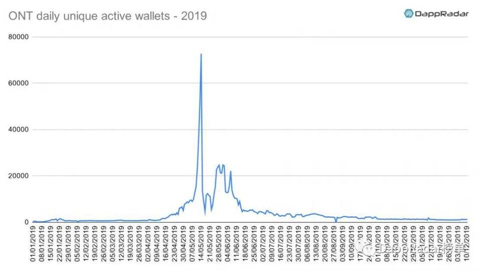 DappRadar：2019 年以太坊生态 DApp 活跃度依然遥遥领先