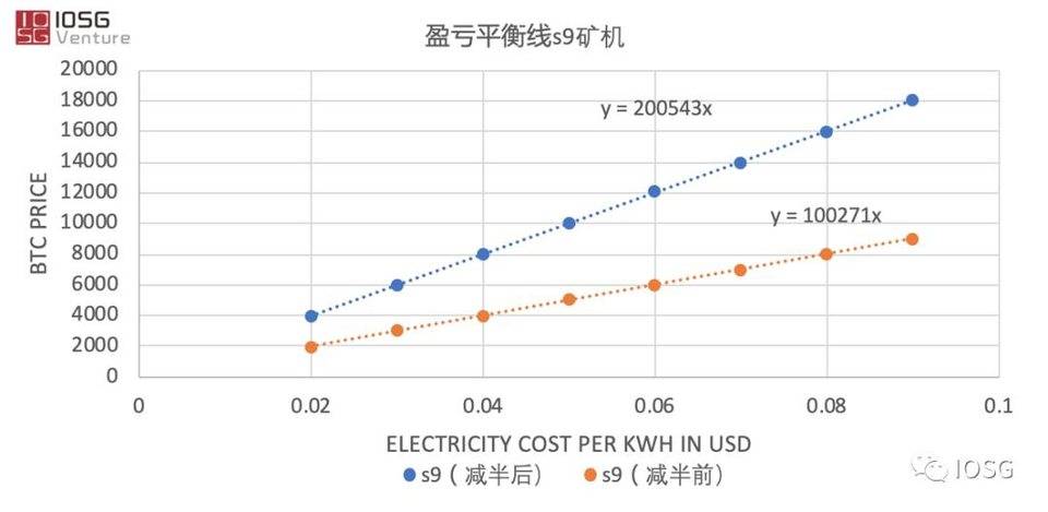 从挖矿经济学解读减半后矿工比特币定价权演变