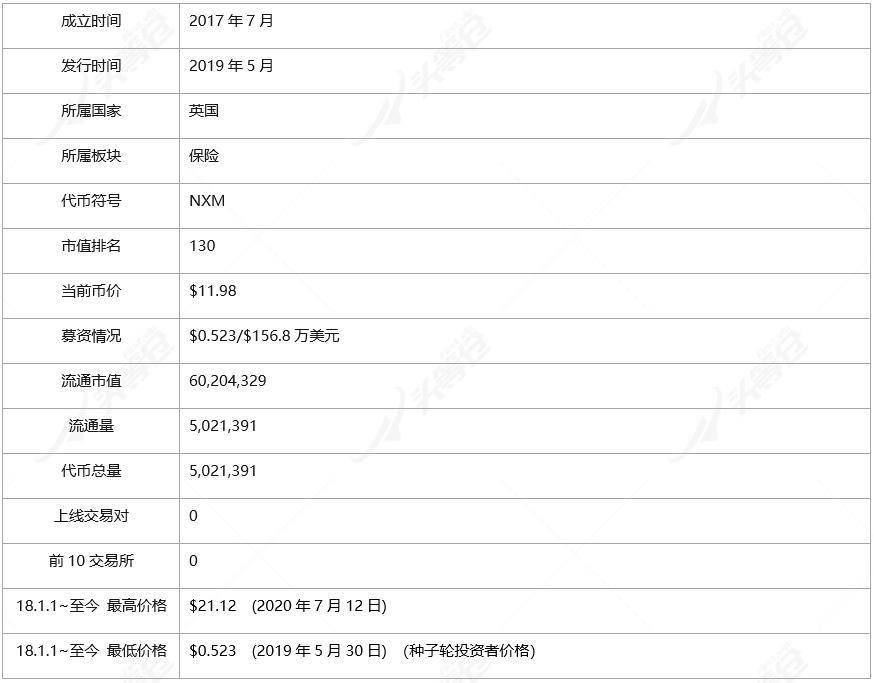 全面读懂 DeFi 保险龙头 Nexus Mutual：业务模式、团队与代币经济学