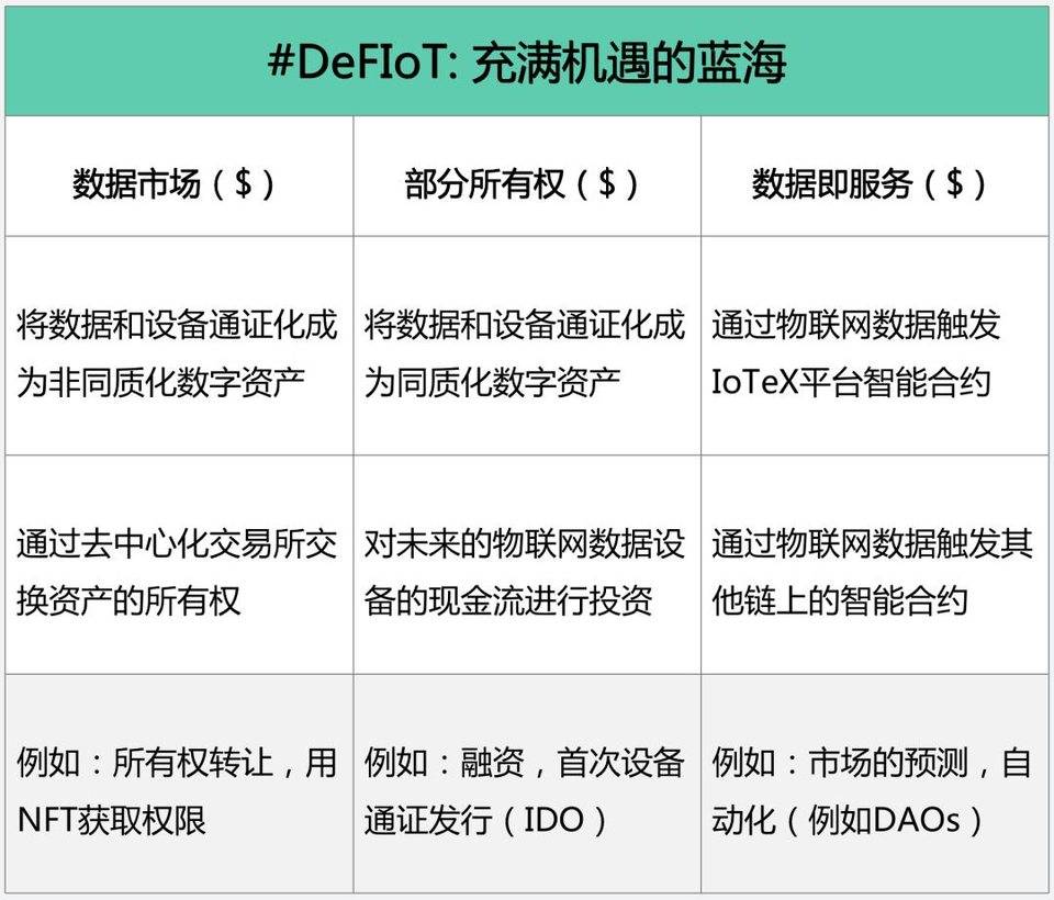 IoTeX 启动物联网开放金融基础设施，「DeFIoT」了解一下