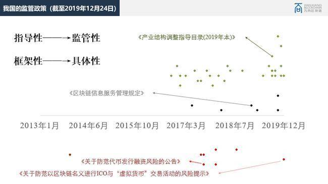 万向区块链法务总监王蕾：区块链在司法与供应链金融的实践