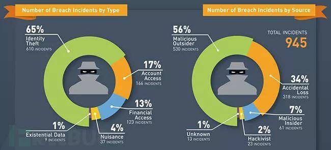 2018 年上半年全球数据泄露事件严重程度指数一览