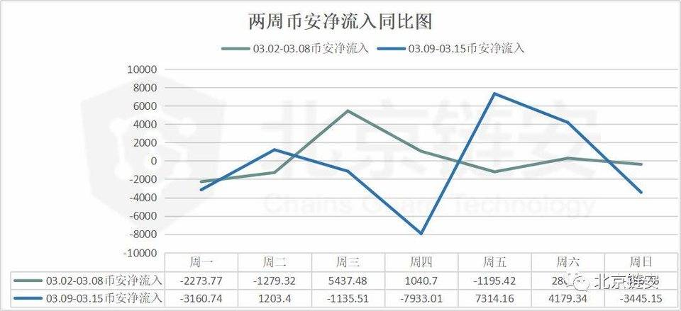 北京链安：上周链上交易额大涨，币安比特币流入流出量增长超 160%