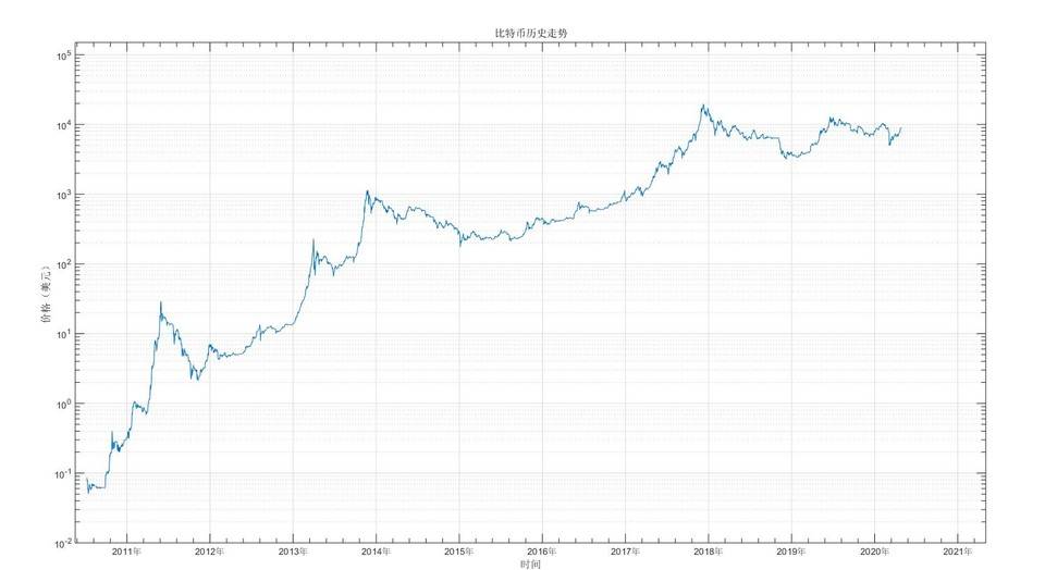 比特币投资实用指南：借助幂律走廊、MVRV 等判断 BTC 价值规律