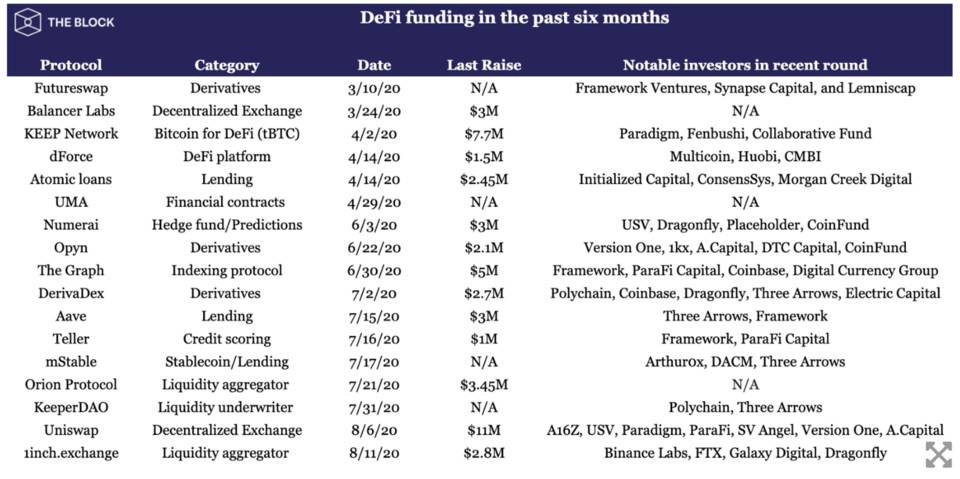 揭秘 DeFi 迅速崛起的背后：风投机构近半年悄然布局 17 家 DeFi 协议