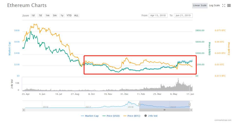 尽管 2018 大跌 90%，但数据显示巨鲸仍在大量囤积以太坊