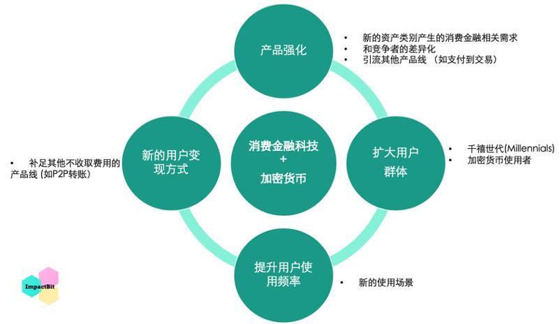 出圈探索｜消费金融科技融入加密货币将成趋势