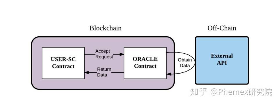 预言机、DeFi 结合以及热点项目简评