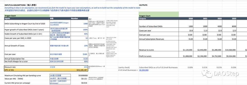 一文概览 DAO 龙头项目 Aragon 经济模型