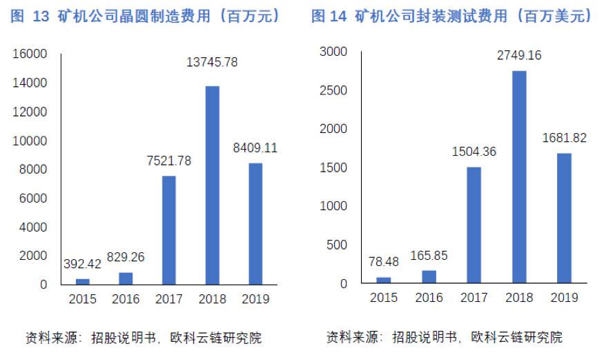 一文读懂中国矿机芯片厂商激荡十年