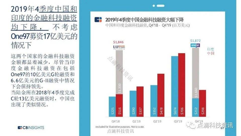 CB Insights：全球金融科技投资进入转折点，机构投资者加大加密货币试点力度