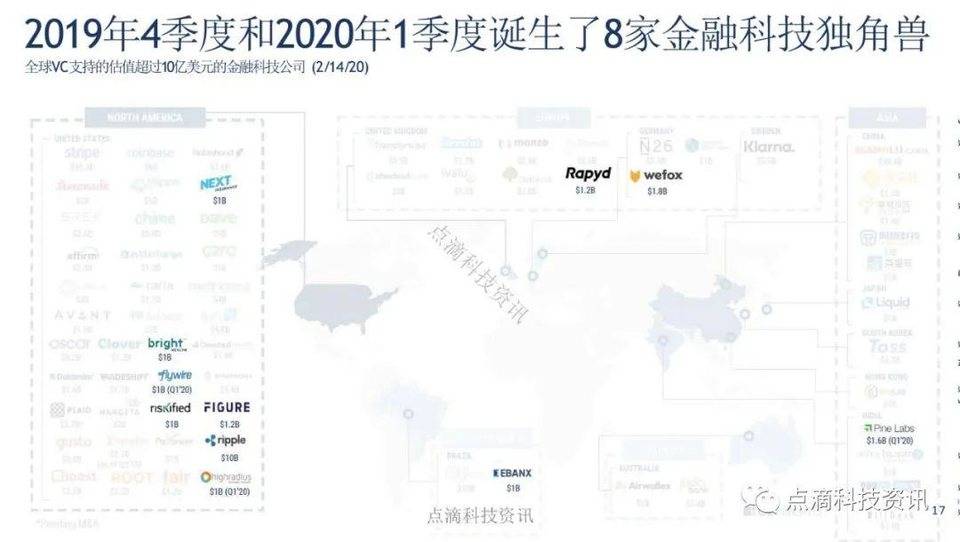 CB Insights：全球金融科技投资进入转折点，机构投资者加大加密货币试点力度