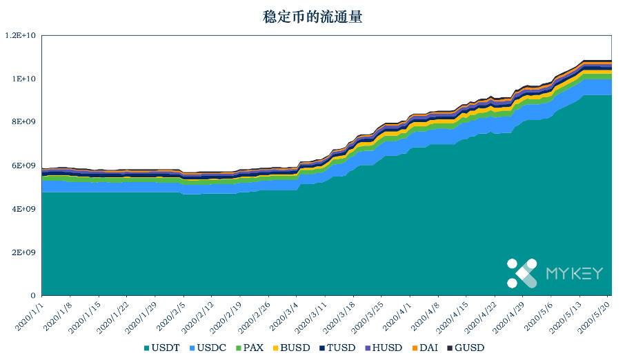 稳定币一周动向｜TRC20 USDT  网络分布较集中，稳定币总市值小幅减少