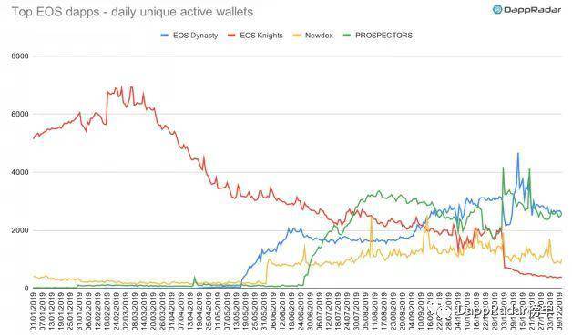 DappRadar：2019 年以太坊生态 DApp 活跃度依然遥遥领先