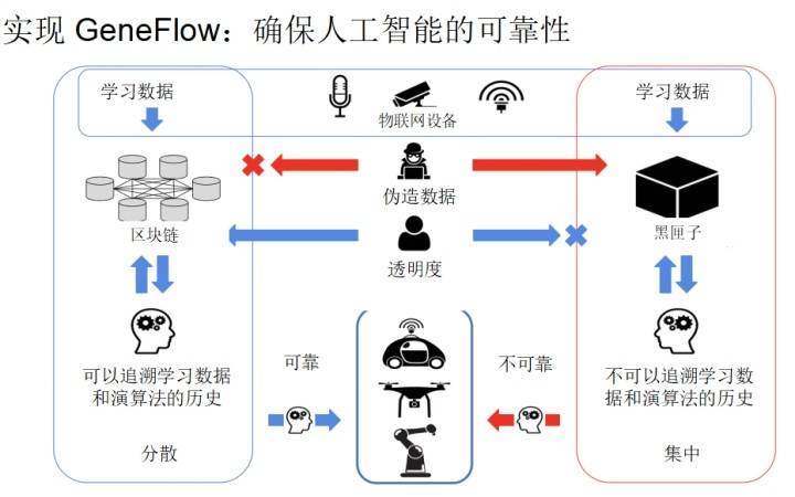 AI 真的可以信赖吗？它真的安全吗？区块链或许是救命稻草