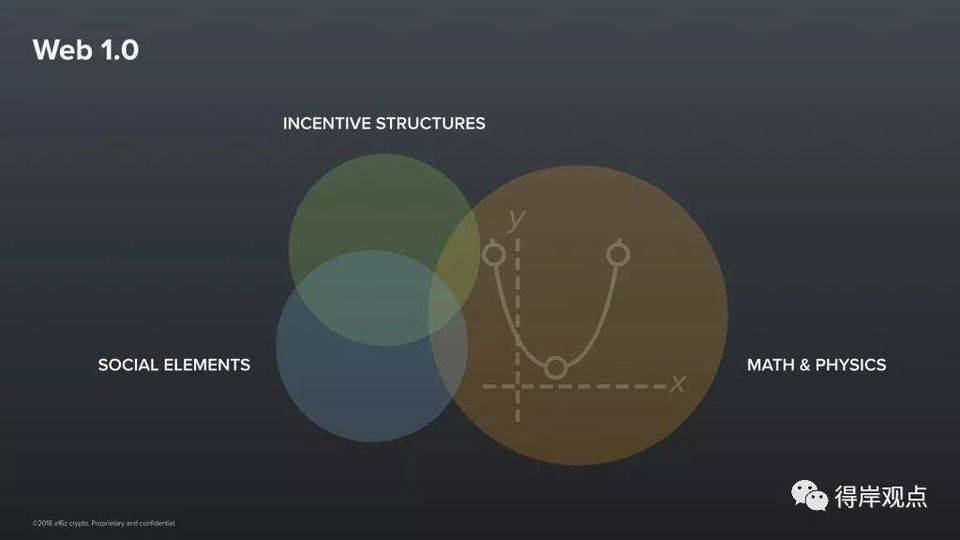 a16z 合伙人：加密网络是人类信任合作的未来